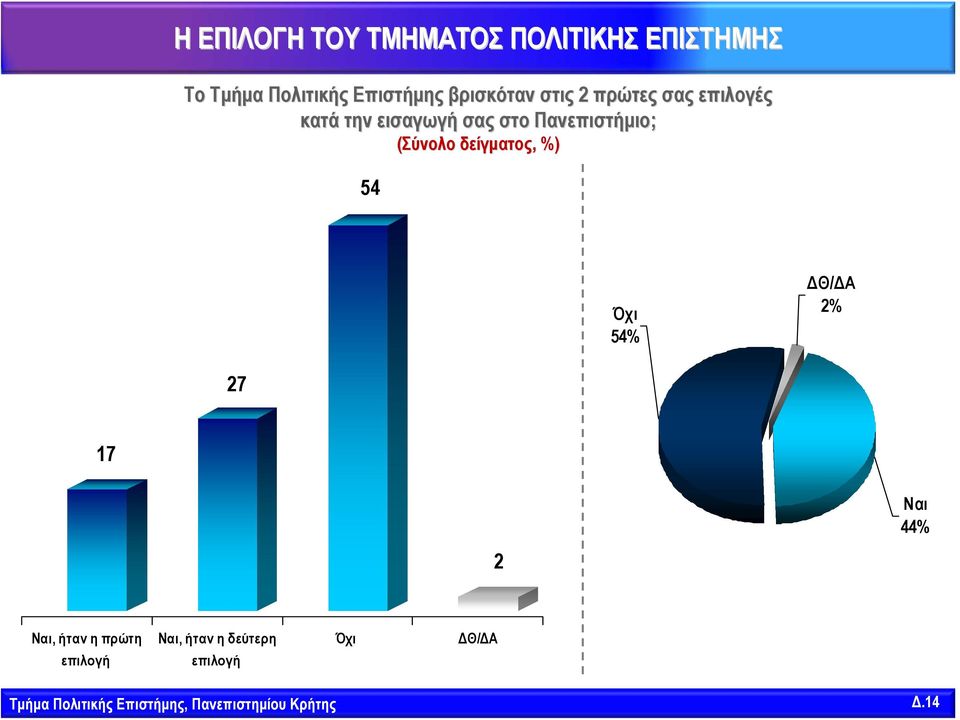 (Σύνολο δείγματος,, %) Όχι 54% ΔΘ/ΔΑ 2% 27 17 2 Ναι 44% Ναι, ήταν η πρώτη