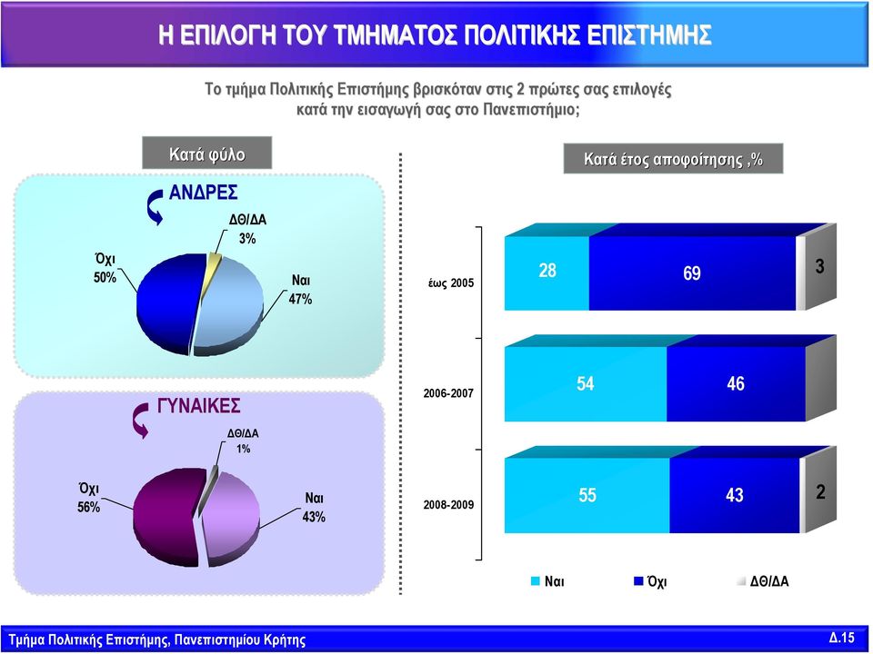 50% Ναι 47% έως 2005 Κατά έτος αποφοίτησης,% 28 69 3 ΓΥΝΑΙΚΕΣ ΔΘ/ΔΑ 1% 2006-2007 54 46 Όχι