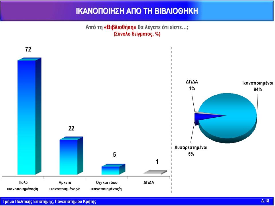 Δυσαρεστημένοι 5% Πολύ ικανοποιημένος/η Αρκετά ικανοποιημένος/η Όχι και