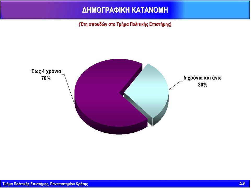 χρόνια 70% 5 χρόνια και άνω 30% Τμήμα