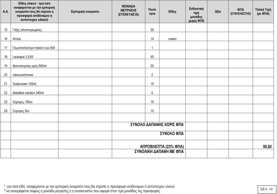 105cc 15 24 Σύριγγες 5cc 10 ΣΥΝΟΛΟ ΑΠΑΝΗΣ ΧΩΡΙΣ ΣΥΝΟΛΟ ΑΠΡΟΒΛΕΠΤΑ (23% ) 50,82 ΣΥΝΟΛΙΚΗ ΑΠΑΝΗ ΜΕ * για όσα