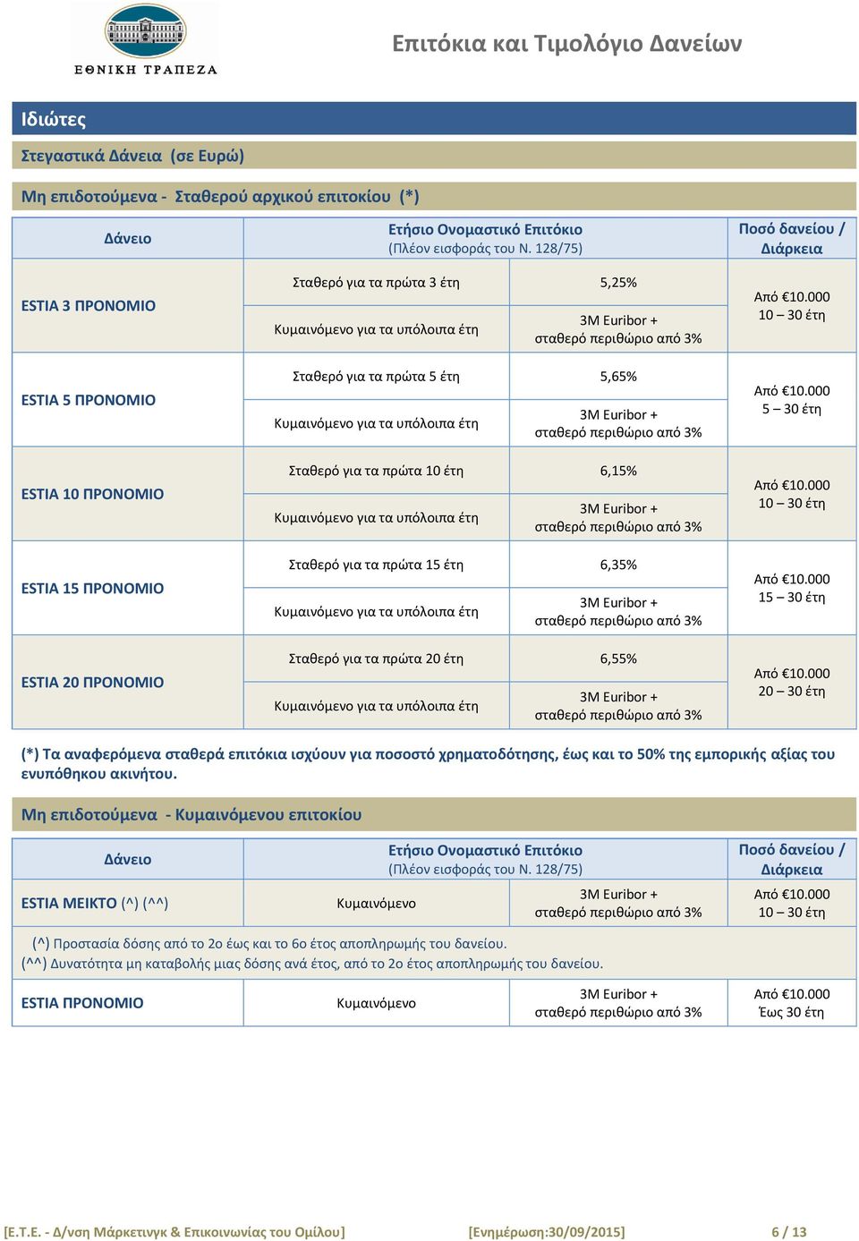 128/75) Σταθερό για τα πρώτα 3 έτη 5,25% Σταθερό για τα πρώτα 5 έτη 5,65% Σταθερό για τα πρώτα 10 έτη 6,15% Σταθερό για τα πρώτα 15 έτη 6,35% Σταθερό για τα πρώτα 20 έτη 6,55% Ποσό δανείου / Διάρκεια