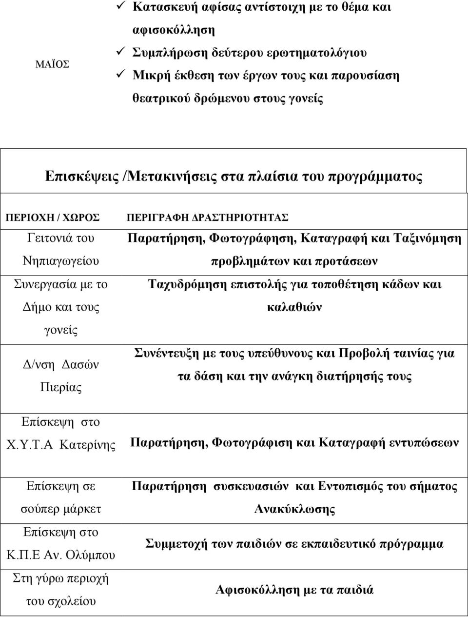 Ταξινόμηση προβλημάτων και προτάσεων Ταχυδρόμηση επιστολής για τοποθέτηση κάδων και καλαθιών Συνέντευξη με τους υπεύθυνους και Προβολή ταινίας για τα δάση και την ανάγκη διατήρησής τους Επίσκεψη στο