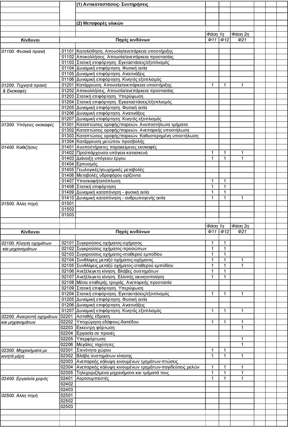 Απουσία/ανεπάρκεια υποστήριξης 1 1 1 & Εκσκαφές 01300. Υπόγειες εκσκαφές 01400. Καθιζήσεις 01202 Αποκολλήσεις. Απουσία/ανεπάρκεια προστασίας 01203 Στατική επιφόρτηση.