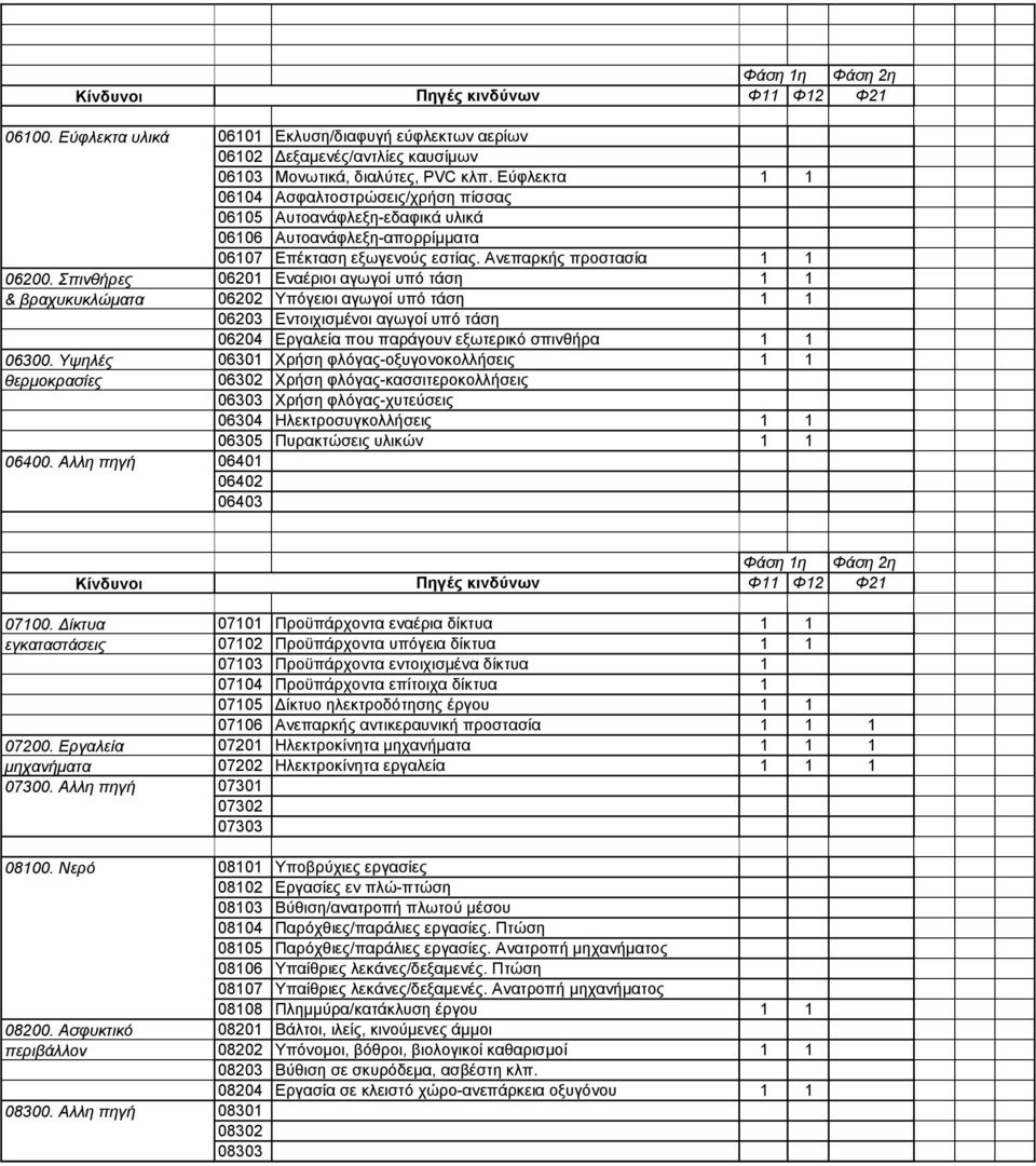 Σπινθήρες 06201 Εναέριοι αγωγοί υπό τάση 1 1 & βραχυκυκλώµατα 06202 Υπόγειοι αγωγοί υπό τάση 1 1 06203 Εντοιχισµένοι αγωγοί υπό τάση 06204 Εργαλεία που παράγουν εξωτερικό σπινθήρα 1 1 06300.