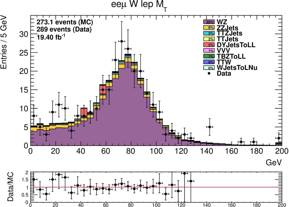 4 fb - eeµ W lep M T 85% 5 5