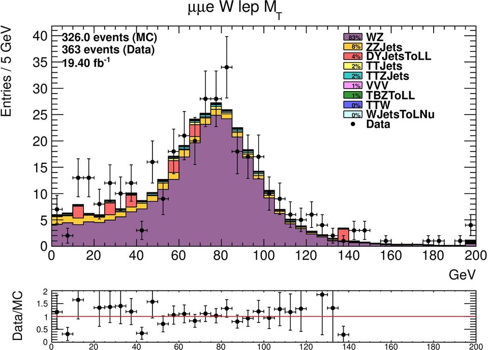 4 fb - µµe W lep M T 8 4% 5 5