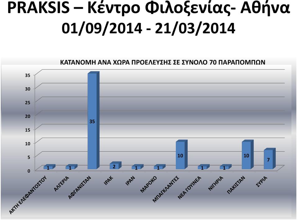 ΚΑΤΑΝΟΜΗ ΑΝΑ ΧΩΡΑ ΠΡΟΕΛΕΥΣΗΣ ΣΕ ΣΥΝΟΛΟ