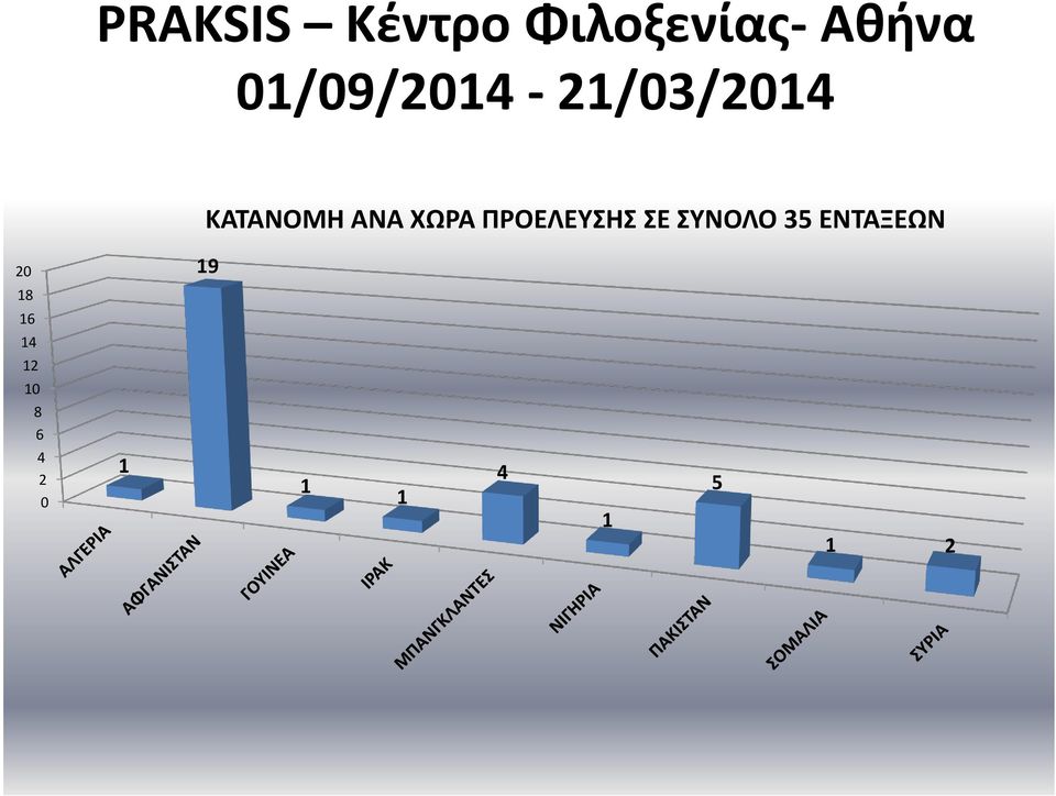 ΧΩΡΑ ΠΡΟΕΛΕΥΣΗΣ ΣΕ ΣΥΝΟΛΟ 35 ΕΝΤΑΞΕΩΝ