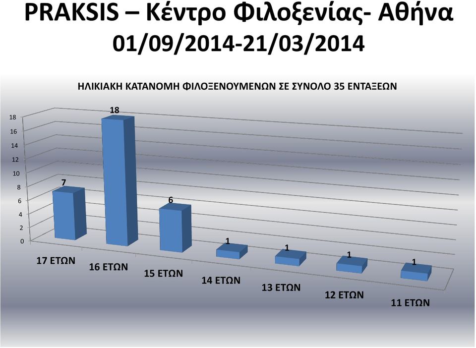 ΦΙΛΟΞΕΝΟΥΜΕΝΩΝ ΣΕ ΣΥΝΟΛΟ 35 ΕΝΤΑΞΕΩΝ 18 18 16 14 12