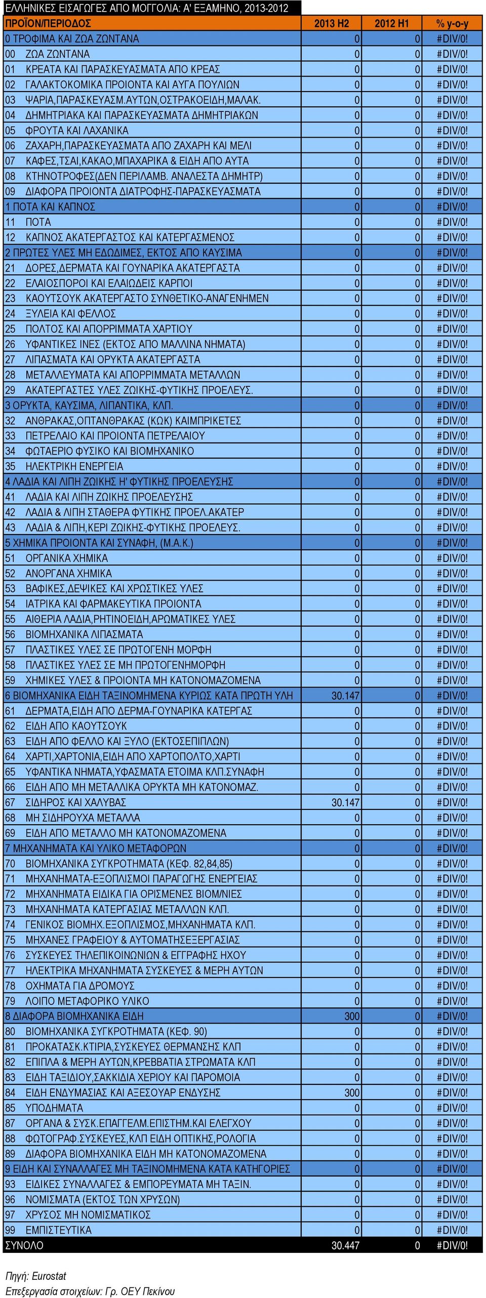 27 ΛΙΠΑΣΜΑΤΑ ΚΑΙ ΟΡΥΚΤΑ ΑΚΑΤΕΡΓΑΣΤΑ 0 0 #DIV/0! 29 ΑΚΑΤΕΡΓΑΣΤΕΣ ΥΛΕΣ ΖΩΙΚΗΣ-ΦΥΤΙΚΗΣ ΠΡΟΕΛΕΥΣ. 0 0 #DIV/0! 5 ΧΗΜΙΚΑ ΠΡΟΙΟΝΤΑ ΚΑΙ ΣΥΝΑΦΗ, (Μ.Α.Κ.) 0 0 #DIV/0!