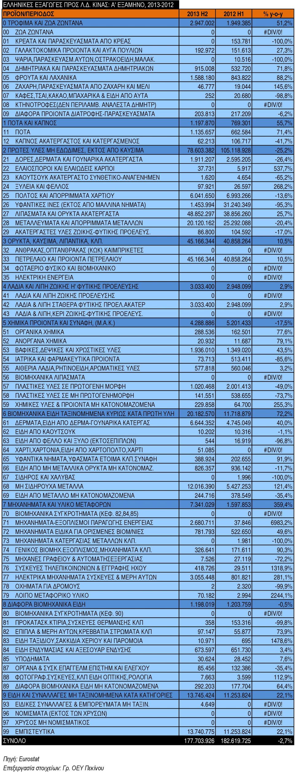 720 71,8% 05 ΦΡΟΥΤΑ ΚΑΙ ΛΑΧΑΝΙΚΑ 1.588.180 843.822 88,2% 06 ΖΑΧΑΡΗ,ΠΑΡΑΣΚΕΥΑΣΜΑΤΑ ΑΠΟ ΖΑΧΑΡΗ ΚΑΙ ΜΕΛΙ 46.777 19.044 145,6% 07 ΚΑΦΕΣ,ΤΣΑΙ,ΚΑΚΑΟ,ΜΠΑΧΑΡΙΚΑ & ΕΙΔΗ ΑΠΟ ΑΥΤΑ 252 20.