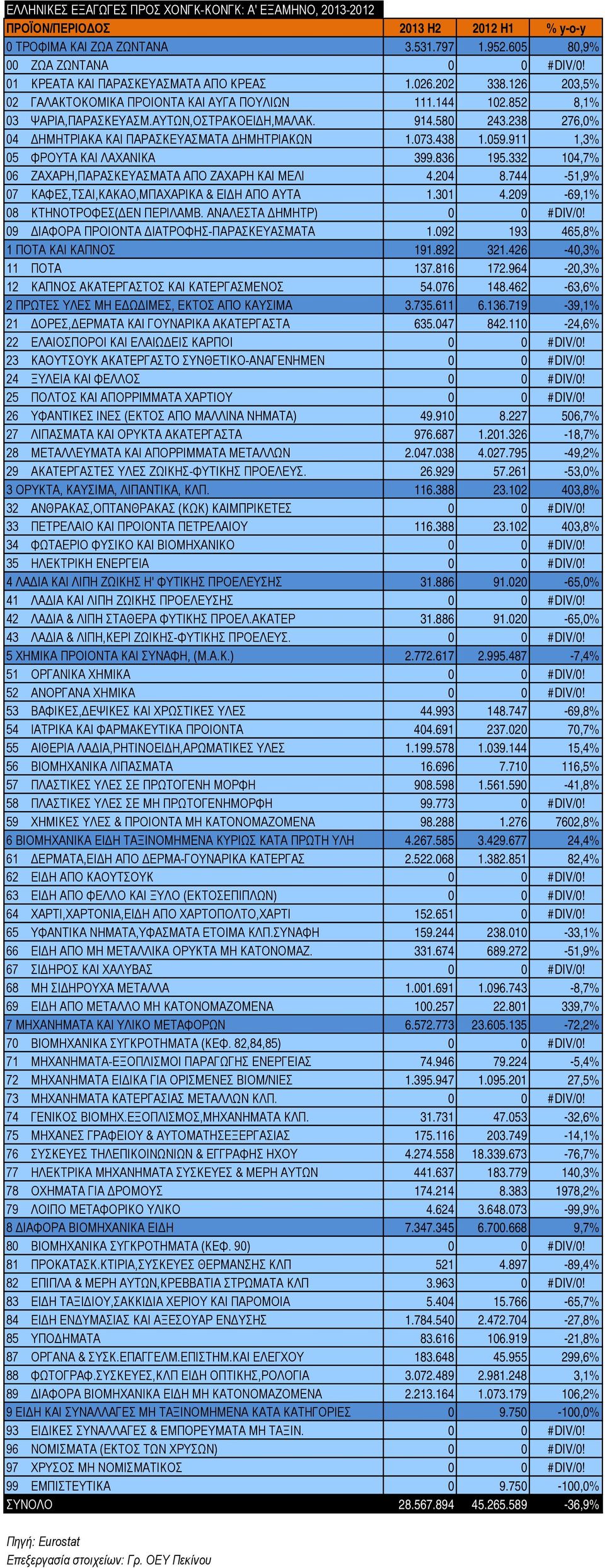 438 1.059.911 1,3% 05 ΦΡΟΥΤΑ ΚΑΙ ΛΑΧΑΝΙΚΑ 399.836 195.332 104,7% 06 ΖΑΧΑΡΗ,ΠΑΡΑΣΚΕΥΑΣΜΑΤΑ ΑΠΟ ΖΑΧΑΡΗ ΚΑΙ ΜΕΛΙ 4.204 8.744-51,9% 07 ΚΑΦΕΣ,ΤΣΑΙ,ΚΑΚΑΟ,ΜΠΑΧΑΡΙΚΑ & ΕΙΔΗ ΑΠΟ ΑΥΤΑ 1.301 4.