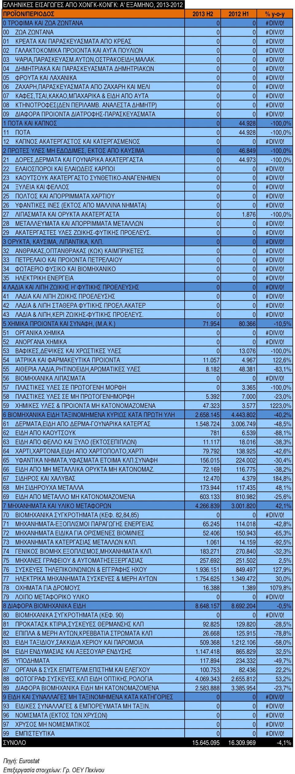 973-100,0% 26 ΥΦΑΝΤΙΚΕΣ ΙΝΕΣ (ΕΚΤΟΣ ΑΠΟ ΜΑΛΛΙΝΑ ΝΗΜΑΤΑ) 0 0 #DIV/0! 27 ΛΙΠΑΣΜΑΤΑ ΚΑΙ ΟΡΥΚΤΑ ΑΚΑΤΕΡΓΑΣΤΑ 0 1.876-100,0% 29 ΑΚΑΤΕΡΓΑΣΤΕΣ ΥΛΕΣ ΖΩΙΚΗΣ-ΦΥΤΙΚΗΣ ΠΡΟΕΛΕΥΣ. 0 0 #DIV/0! 5 ΧΗΜΙΚΑ ΠΡΟΙΟΝΤΑ ΚΑΙ ΣΥΝΑΦΗ, (Μ.