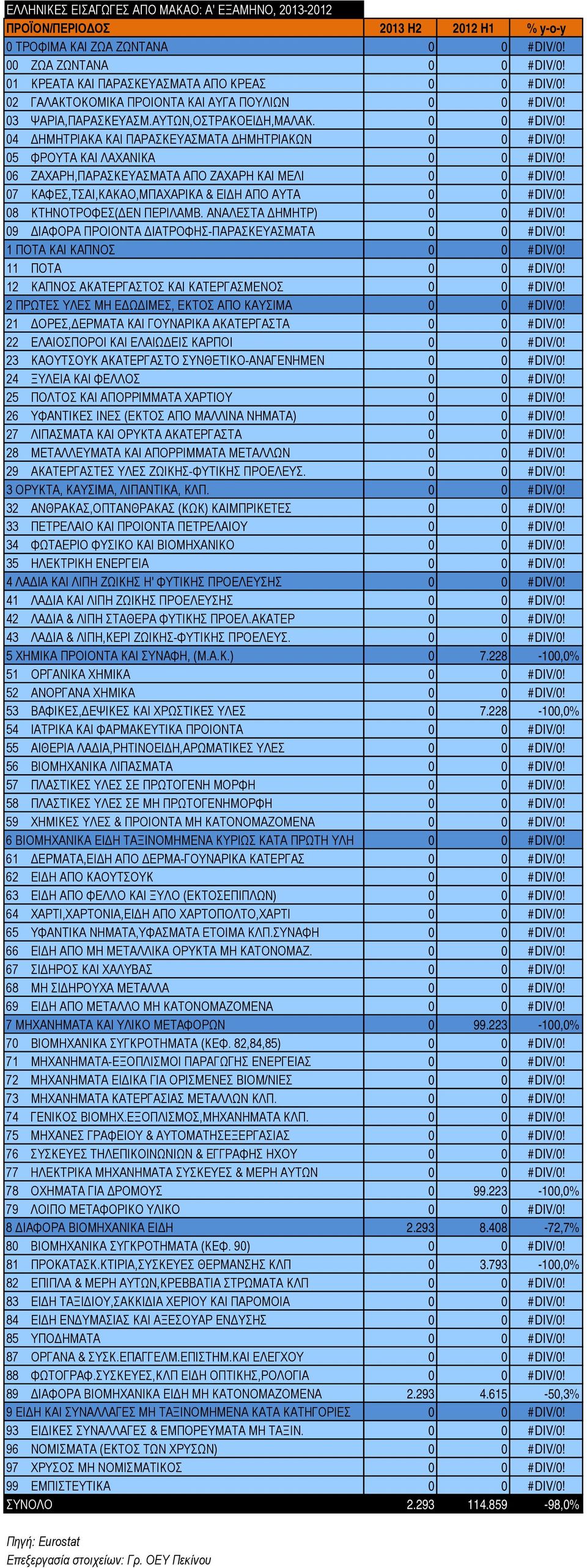 27 ΛΙΠΑΣΜΑΤΑ ΚΑΙ ΟΡΥΚΤΑ ΑΚΑΤΕΡΓΑΣΤΑ 0 0 #DIV/0! 29 ΑΚΑΤΕΡΓΑΣΤΕΣ ΥΛΕΣ ΖΩΙΚΗΣ-ΦΥΤΙΚΗΣ ΠΡΟΕΛΕΥΣ. 0 0 #DIV/0! 5 ΧΗΜΙΚΑ ΠΡΟΙΟΝΤΑ ΚΑΙ ΣΥΝΑΦΗ, (Μ.Α.Κ.) 0 7.