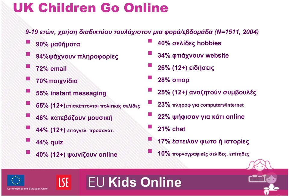 44% quiz 40% (12+) ψωνίζουν online 40% σελίδες hobbies 34% φτιάχνουν website 26% (12+) ειδήσεις 28% σπορ 25% (12+) αναζητούν συμβουλές