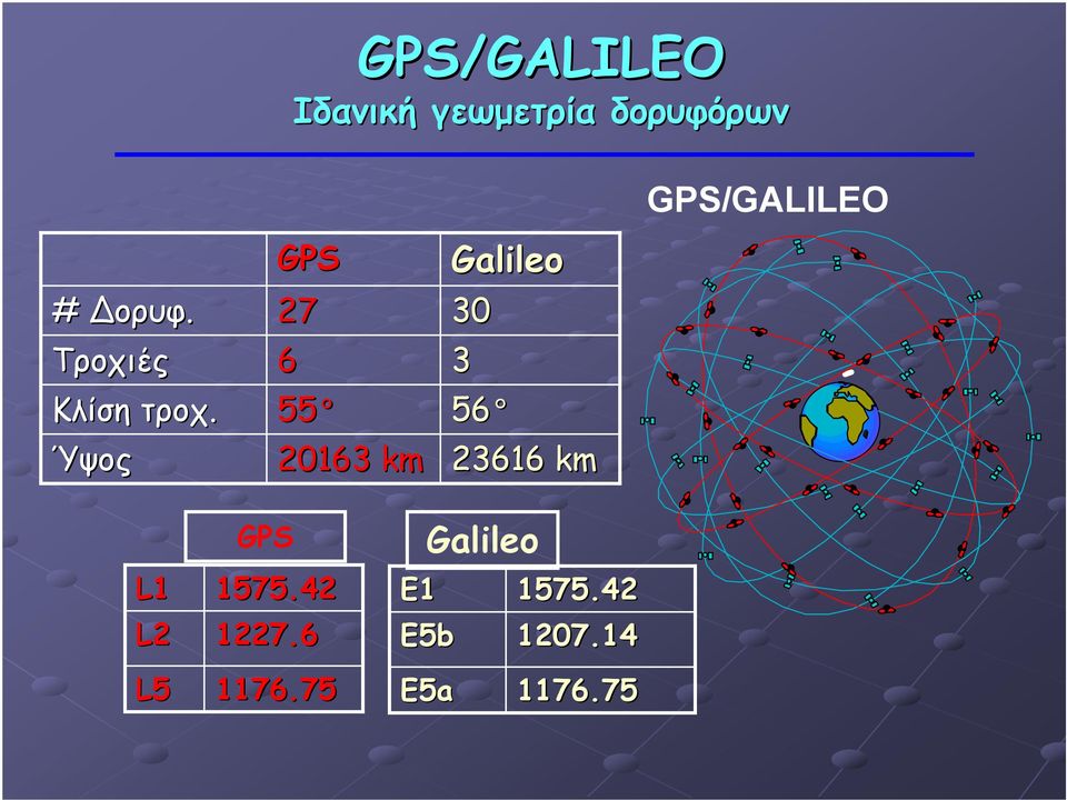 Ύψος GPS 27 6 55 20163 km Galileo 30 3 56 23616 km