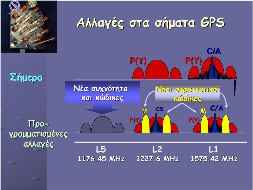 κώδικες L5 1176.45 MHz P(Y) P(Y) M CS L2 1227.