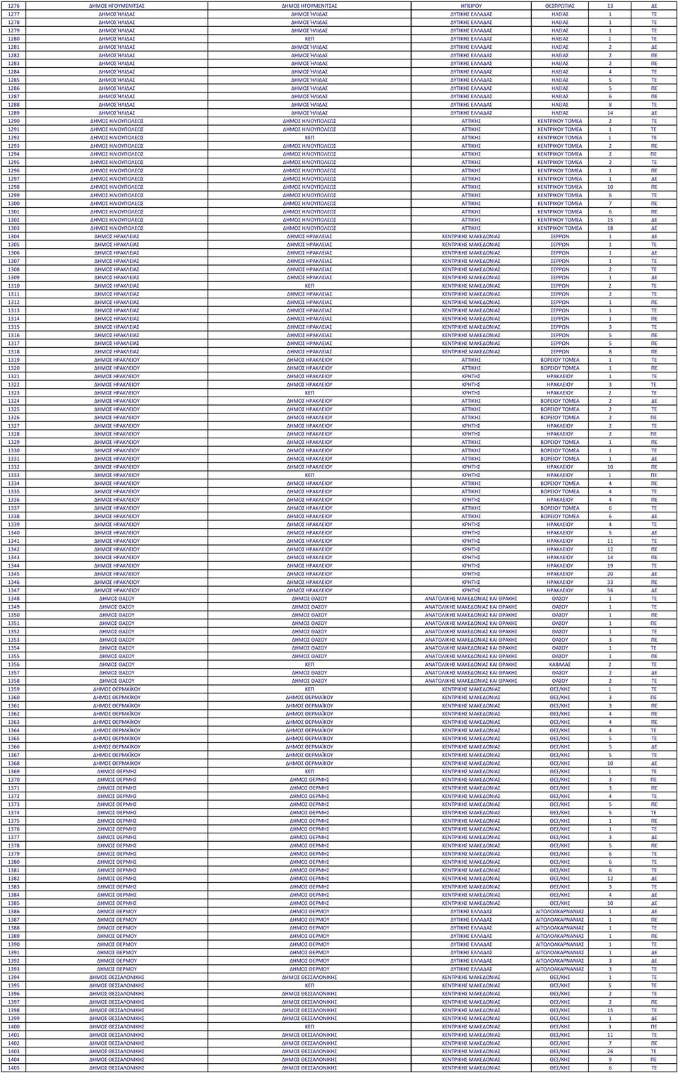 ΕΛΛΑΔΑΣ ΗΛΕΙΑΣ 2 ΠΕ 1283 ΔΗΜΟΣ ΉΛΙΔΑΣ ΔΗΜΟΣ ΉΛΙΔΑΣ ΔΥΤΙΚΗΣ ΕΛΛΑΔΑΣ ΗΛΕΙΑΣ 2 ΠΕ 1284 ΔΗΜΟΣ ΉΛΙΔΑΣ ΔΗΜΟΣ ΉΛΙΔΑΣ ΔΥΤΙΚΗΣ ΕΛΛΑΔΑΣ ΗΛΕΙΑΣ 4 ΤΕ 1285 ΔΗΜΟΣ ΉΛΙΔΑΣ ΔΗΜΟΣ ΉΛΙΔΑΣ ΔΥΤΙΚΗΣ ΕΛΛΑΔΑΣ ΗΛΕΙΑΣ 5 ΤΕ