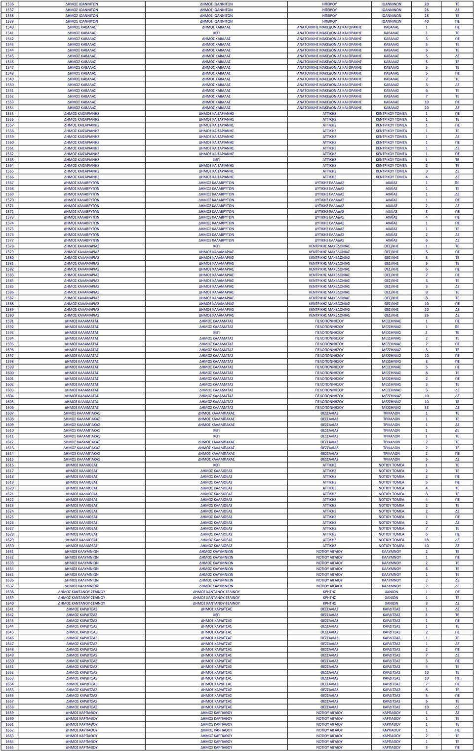 1542 ΔΗΜΟΣ ΚΑΒΑΛΑΣ ΔΗΜΟΣ ΚΑΒΑΛΑΣ ΑΝΑΤΟΛΙΚΗΣ ΜΑΚΕΔΟΝΙΑΣ ΚΑΙ ΘΡΑΚΗΣ ΚΑΒΑΛΑΣ 3 ΠΕ 1543 ΔΗΜΟΣ ΚΑΒΑΛΑΣ ΔΗΜΟΣ ΚΑΒΑΛΑΣ ΑΝΑΤΟΛΙΚΗΣ ΜΑΚΕΔΟΝΙΑΣ ΚΑΙ ΘΡΑΚΗΣ ΚΑΒΑΛΑΣ 5 ΤΕ 1544 ΔΗΜΟΣ ΚΑΒΑΛΑΣ ΔΗΜΟΣ ΚΑΒΑΛΑΣ