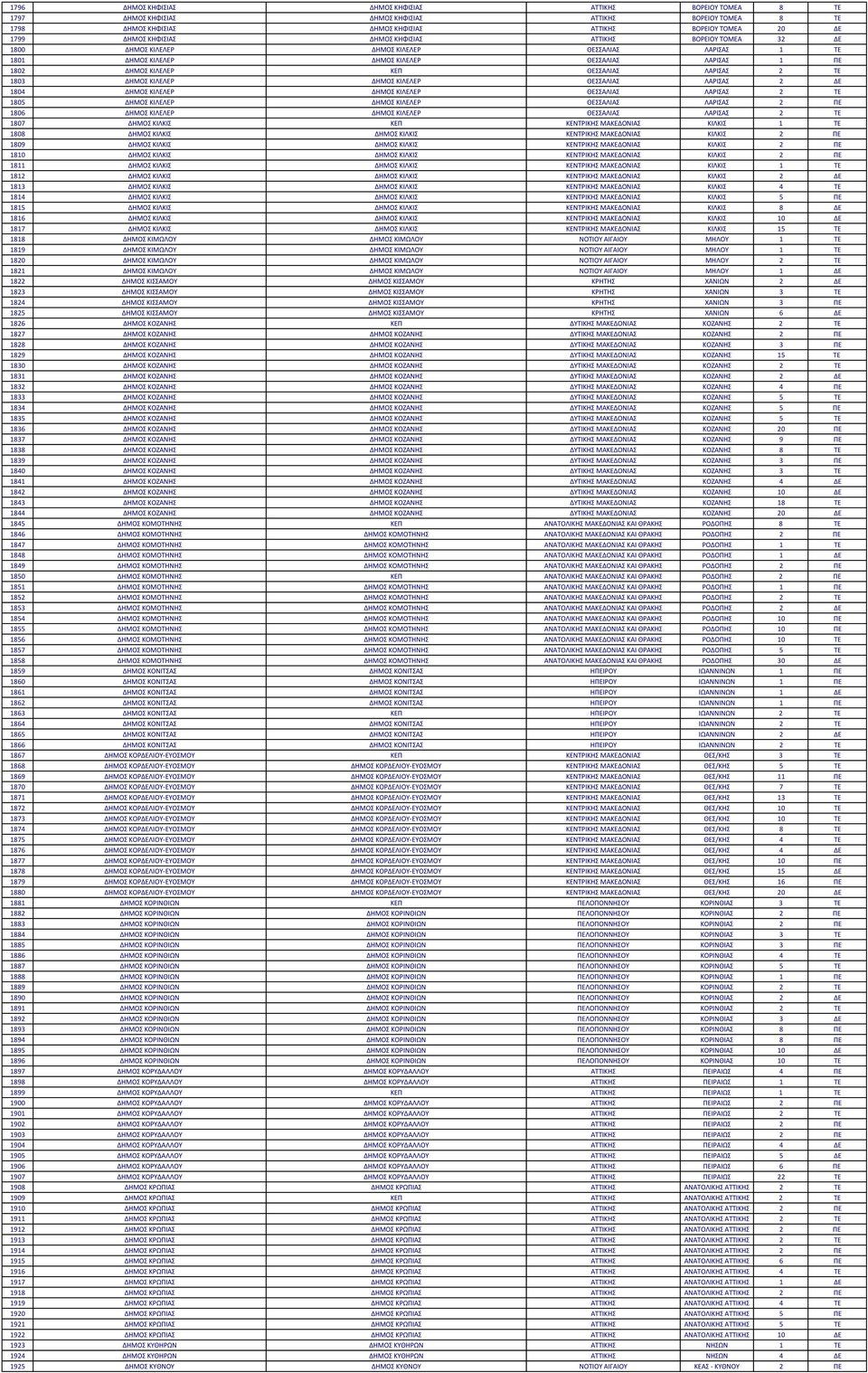 ΛΑΡΙΣΑΣ 2 ΤΕ 1803 ΔΗΜΟΣ ΚΙΛΕΛΕΡ ΔΗΜΟΣ ΚΙΛΕΛΕΡ ΘΕΣΣΑΛΙΑΣ ΛΑΡΙΣΑΣ 2 ΔΕ 1804 ΔΗΜΟΣ ΚΙΛΕΛΕΡ ΔΗΜΟΣ ΚΙΛΕΛΕΡ ΘΕΣΣΑΛΙΑΣ ΛΑΡΙΣΑΣ 2 ΤΕ 1805 ΔΗΜΟΣ ΚΙΛΕΛΕΡ ΔΗΜΟΣ ΚΙΛΕΛΕΡ ΘΕΣΣΑΛΙΑΣ ΛΑΡΙΣΑΣ 2 ΠΕ 1806 ΔΗΜΟΣ ΚΙΛΕΛΕΡ