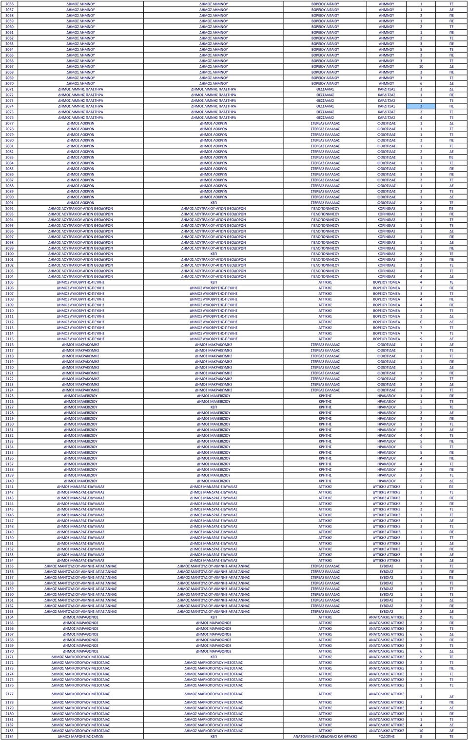 ΑΙΓΑΙΟΥ ΛΗΜΝΟΥ 2 ΤΕ 2063 ΔΗΜΟΣ ΛΗΜΝΟΥ ΔΗΜΟΣ ΛΗΜΝΟΥ ΒΟΡΕΙΟΥ ΑΙΓΑΙΟΥ ΛΗΜΝΟΥ 3 ΠΕ 2064 ΔΗΜΟΣ ΛΗΜΝΟΥ ΔΗΜΟΣ ΛΗΜΝΟΥ ΒΟΡΕΙΟΥ ΑΙΓΑΙΟΥ ΛΗΜΝΟΥ 5 ΤΕ 2065 ΔΗΜΟΣ ΛΗΜΝΟΥ ΔΗΜΟΣ ΛΗΜΝΟΥ ΒΟΡΕΙΟΥ ΑΙΓΑΙΟΥ ΛΗΜΝΟΥ 2 ΠΕ