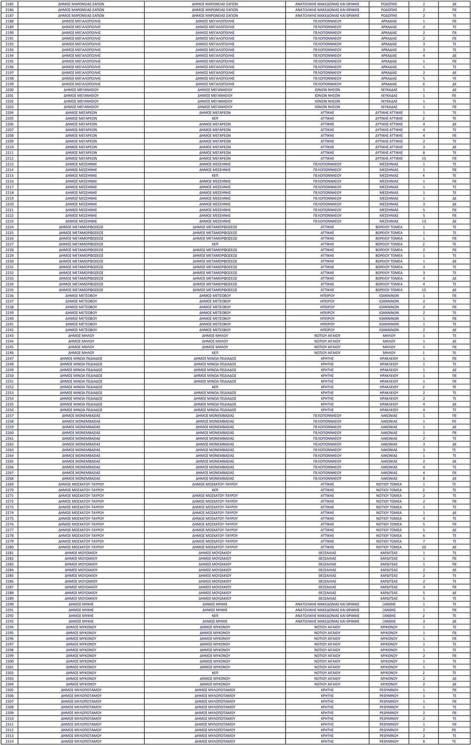ΠΕΛΟΠΟΝΝΗΣΟΥ ΑΡΚΑΔΙΑΣ 2 ΤΕ 2190 ΔΗΜΟΣ ΜΕΓΑΛΟΠΟΛΗΣ ΔΗΜΟΣ ΜΕΓΑΛΟΠΟΛΗΣ ΠΕΛΟΠΟΝΝΗΣΟΥ ΑΡΚΑΔΙΑΣ 2 ΠΕ 2191 ΔΗΜΟΣ ΜΕΓΑΛΟΠΟΛΗΣ ΔΗΜΟΣ ΜΕΓΑΛΟΠΟΛΗΣ ΠΕΛΟΠΟΝΝΗΣΟΥ ΑΡΚΑΔΙΑΣ 2 ΠΕ 2192 ΔΗΜΟΣ ΜΕΓΑΛΟΠΟΛΗΣ ΔΗΜΟΣ