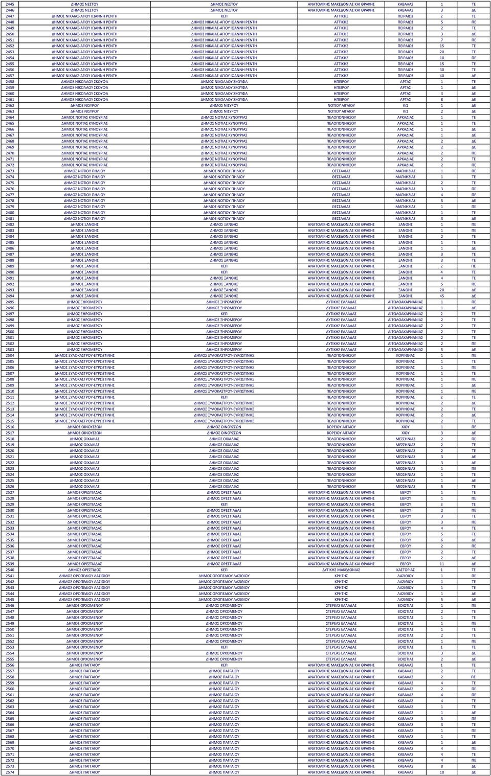 ΠΕΙΡΑΙΩΣ 2 ΤΕ 2450 ΔΗΜΟΣ ΝΙΚΑΙΑΣ-ΑΓΙΟΥ ΙΩΑΝΝΗ ΡΕΝΤΗ ΔΗΜΟΣ ΝΙΚΑΙΑΣ-ΑΓΙΟΥ ΙΩΑΝΝΗ ΡΕΝΤΗ ΑΤΤΙΚΗΣ ΠΕΙΡΑΙΩΣ 3 ΔΕ 2451 ΔΗΜΟΣ ΝΙΚΑΙΑΣ-ΑΓΙΟΥ ΙΩΑΝΝΗ ΡΕΝΤΗ ΔΗΜΟΣ ΝΙΚΑΙΑΣ-ΑΓΙΟΥ ΙΩΑΝΝΗ ΡΕΝΤΗ ΑΤΤΙΚΗΣ ΠΕΙΡΑΙΩΣ 7 ΠΕ