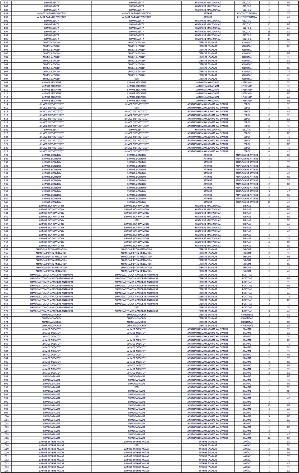 ΤΕ 892 ΔΗΜΟΣ ΔΕΛΤΑ ΔΗΜΟΣ ΔΕΛΤΑ ΚΕΝΤΡΙΚΗΣ ΜΑΚΕΔΟΝΙΑΣ ΘΕΣ/ΚΗΣ 12 ΠΕ 893 ΔΗΜΟΣ ΔΕΛΤΑ ΔΗΜΟΣ ΔΕΛΤΑ ΚΕΝΤΡΙΚΗΣ ΜΑΚΕΔΟΝΙΑΣ ΘΕΣ/ΚΗΣ 1 ΔΕ 894 ΔΗΜΟΣ ΔΕΛΤΑ ΔΗΜΟΣ ΔΕΛΤΑ ΚΕΝΤΡΙΚΗΣ ΜΑΚΕΔΟΝΙΑΣ ΘΕΣ/ΚΗΣ 15 ΔΕ 895