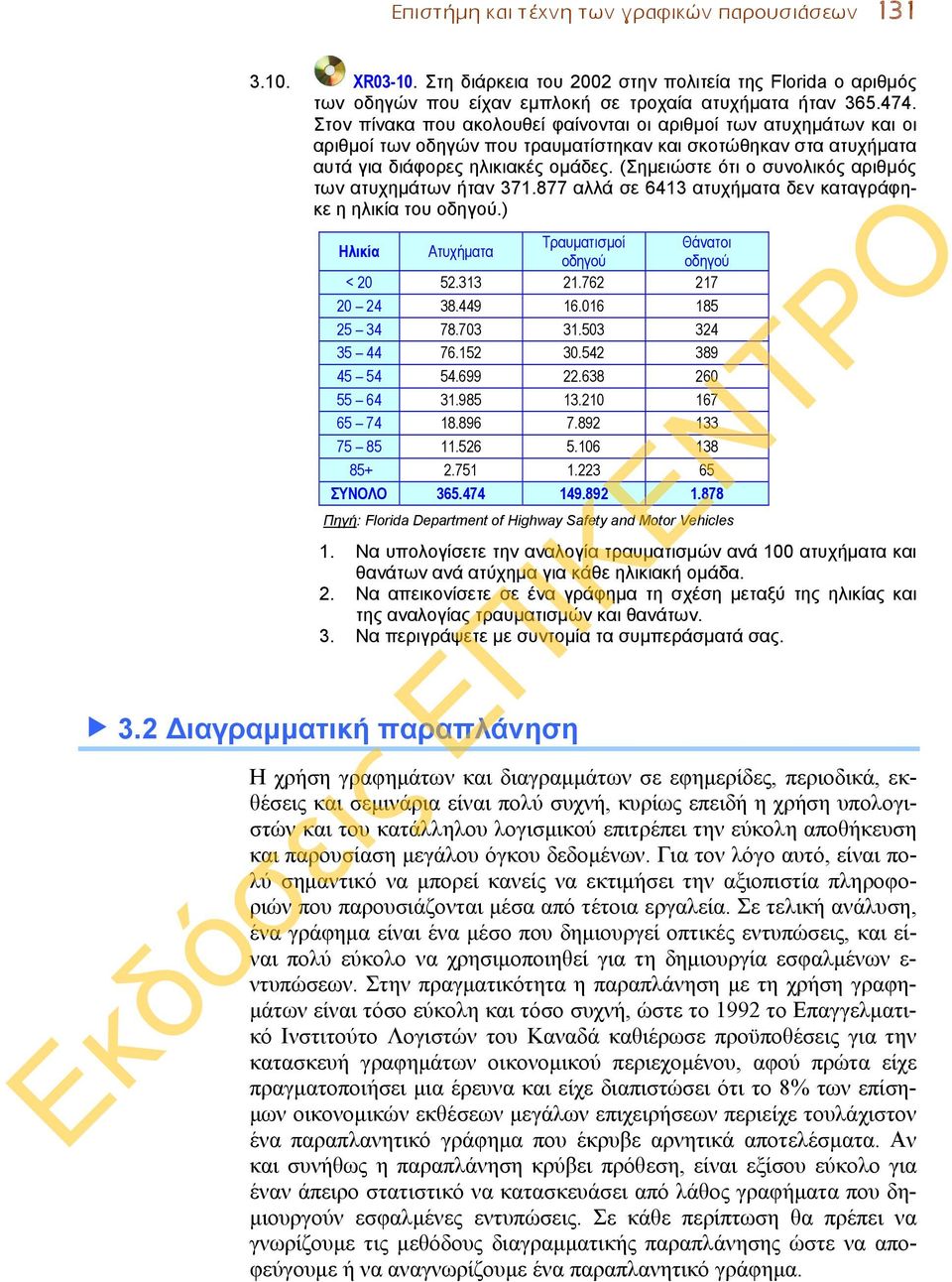 (Σημειώστε ότι ο συνολικός αριθμός των ατυχημάτων ήταν 371.877 αλλά σε 6413 ατυχήματα δεν καταγράφηκε η ηλικία του οδηγού.) Ηλικία Ατυχήματα Τραυματισμοί Θάνατοι οδηγού οδηγού < 20 52.313 21.