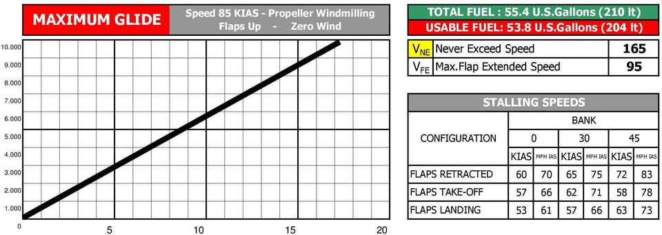 000 FLAPS LANDING 53 61 57 66 63 73 0 MAXIMUM GLIDE Speed 85 KIAS - Propeller Windmilling Flaps Up - Zero Wind 5 10