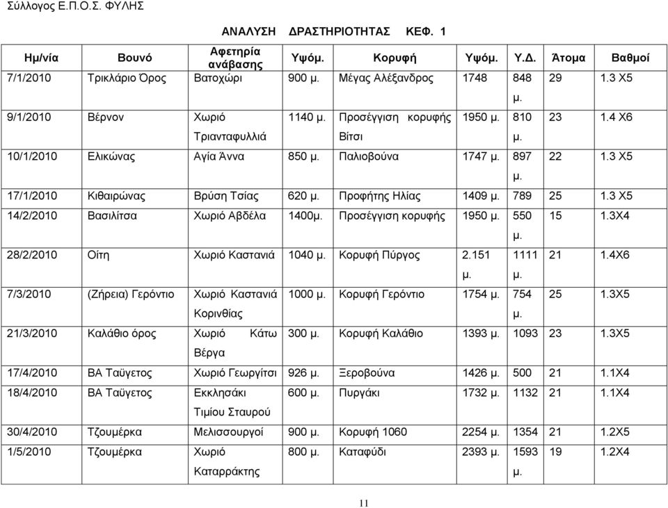 Προφήτης Ηλίας 1409 μ. 789 5 1.3 Χ5 14//010 Βασιλίτσα Χωριό Αβδέλα 1400μ. Προσέγγιση κορυφής 1950 μ. 550 15 1.3Χ4 μ. 8//010 Οίτη Χωριό Καστανιά 1040 μ. Κορυφή Πύργος.151 1111 1 1.4Χ6 μ. μ. 7/3/010 (Ζήρεια) Γερόντιο Χωριό Καστανιά 1000 μ.