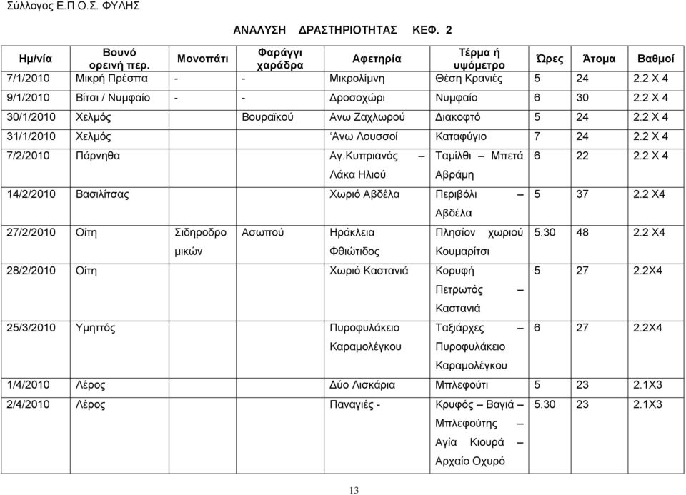 Κυπριανός Ταμίλθι Μπετά 6. Χ 4 Λάκα Ηλιού Αβράμη 14//010 Βασιλίτσας Χωριό Αβδέλα Περιβόλι 5 37. Χ4 Αβδέλα 7//010 Οίτη Σιδηροδρο Ασωπού Ηράκλεια Πλησίον χωριού 5.30 48.