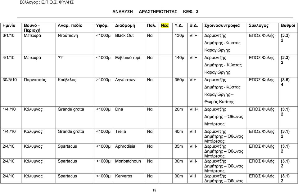 /10 Κάλυμνος Grande grotta <1000μ Dna 0m VIII+ Δερμεντζής Δημήτρης Όθωνας Μπάρτσας 1/4.