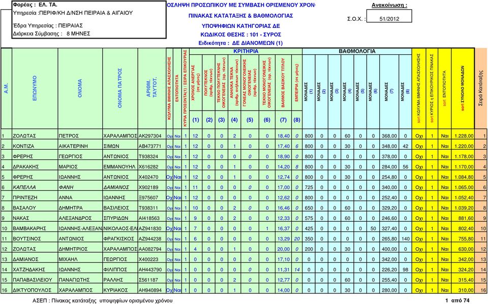 220,00 2 3 ΦΡΕΡΗΣ ΓΕΩΡΓΙΟΣ ΑΝΤΩΝΙΟΣ Τ938324 Οχι Ναι 1 12 0 0 0 0 0 18,90 0 800 0 0 0 0 0 378,00 0 Οχι 1 Ναι 1.