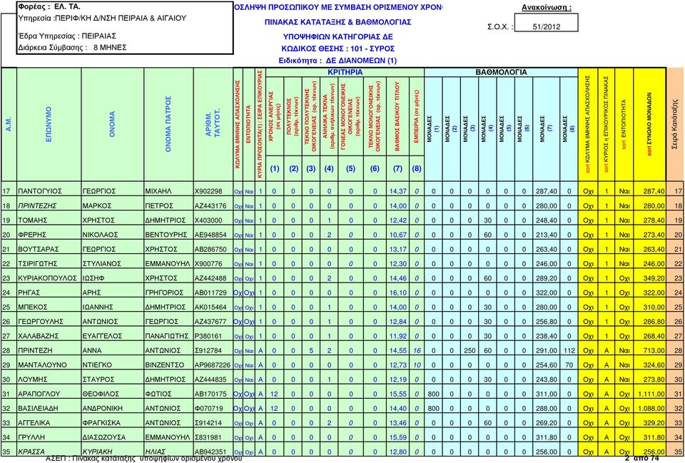 Οχι 1 Ναι 278,40 19 20 ΦΡΕΡΗΣ ΝΙΚΟΛΑΟΣ ΒΕΝΤΟΥΡΗΣ ΑΕ948854 Οχι Ναι 1 0 0 0 2 0 0 10,67 0 0 0 0 60 0 0 213,40 0 Οχι 1 Ναι 273,40 20 21 ΒΟΥΤΣΑΡΑΣ ΓΕΩΡΓΙΟΣ ΧΡΗΣΤΟΣ ΑΒ286750 Οχι Ναι 1 0 0 0 0 0 0 13,17 0