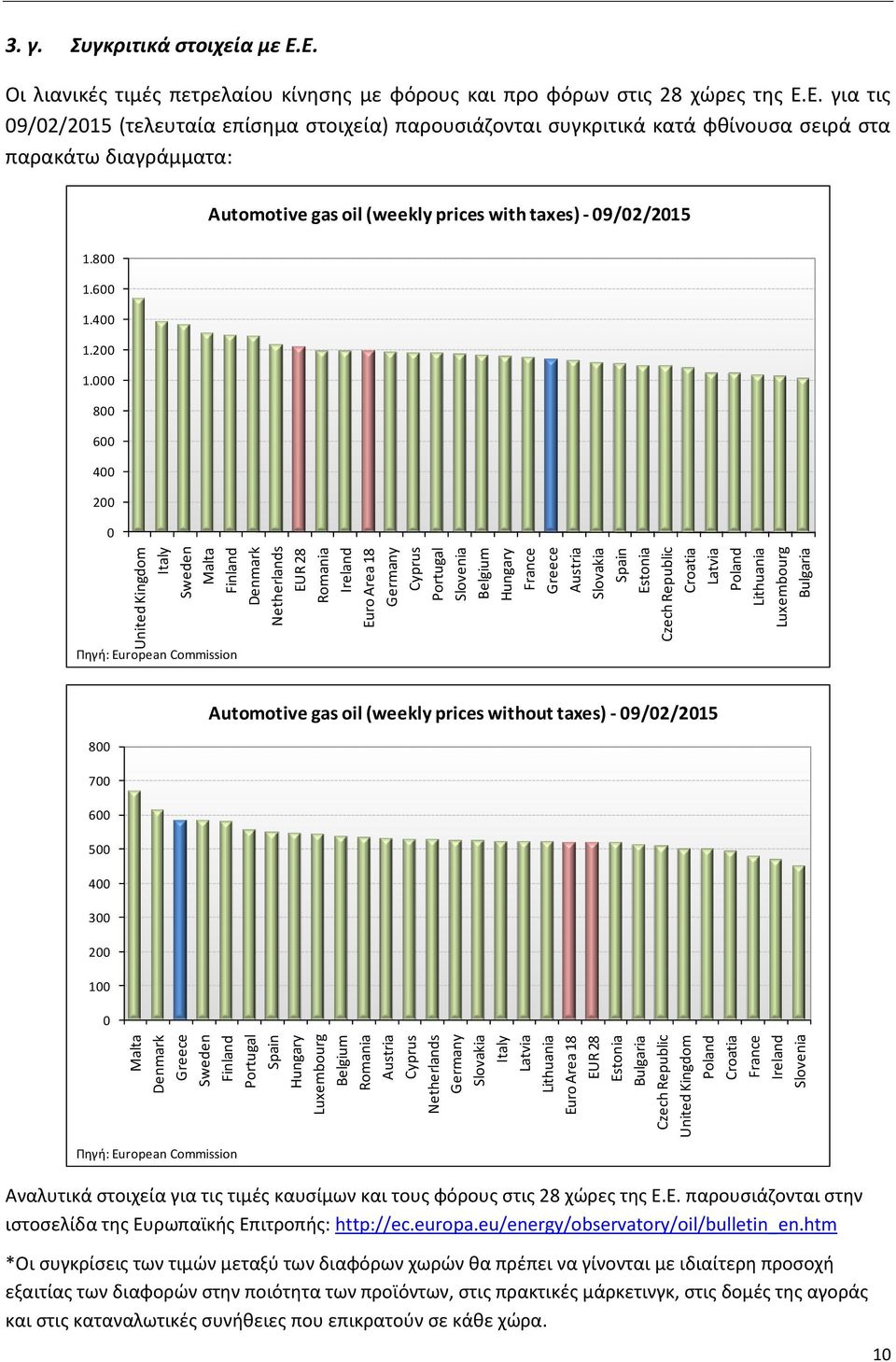 Belgium Hungary France Greece Austria Slovakia Spain Estonia Czech Republic Croatia Latvia Poland Lithuania Luxembourg Bulgaria 3. γ. Συγκριτικά στοιχεία με Ε.