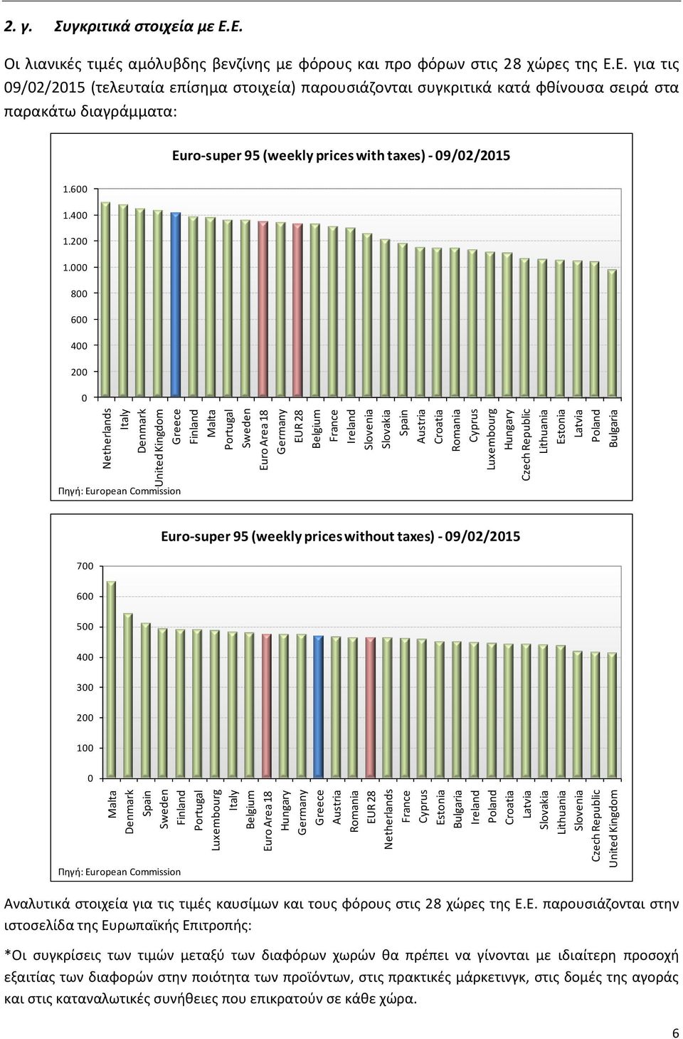 Slovenia Slovakia Spain Austria Croatia Romania Cyprus Luxembourg Hungary Czech Republic Lithuania Estonia Latvia Poland Bulgaria 2. γ. Συγκριτικά στοιχεία με Ε.