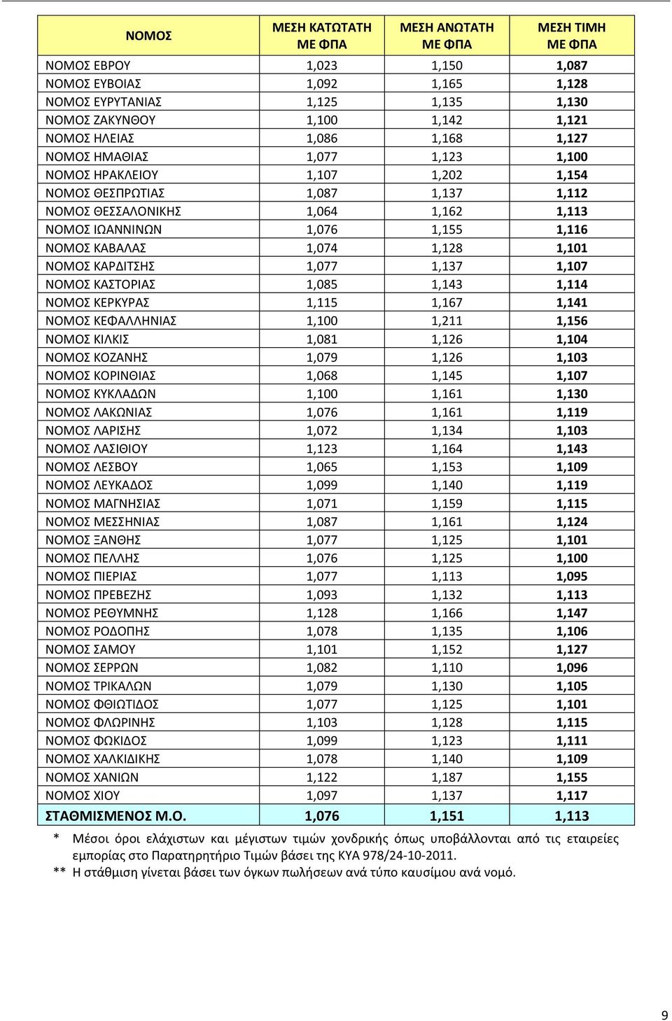 1,074 1,128 1,101 ΝΟΜΟΣ ΚΑΡΔΙΤΣΗΣ 1,077 1,137 1,107 ΝΟΜΟΣ ΚΑΣΤΟΡΙΑΣ 1,085 1,143 1,114 ΝΟΜΟΣ ΚΕΡΚΥΡΑΣ 1,115 1,167 1,141 ΝΟΜΟΣ ΚΕΦΑΛΛΗΝΙΑΣ 1,100 1,211 1,156 ΝΟΜΟΣ ΚΙΛΚΙΣ 1,081 1,126 1,104 ΝΟΜΟΣ ΚΟΖΑΝΗΣ