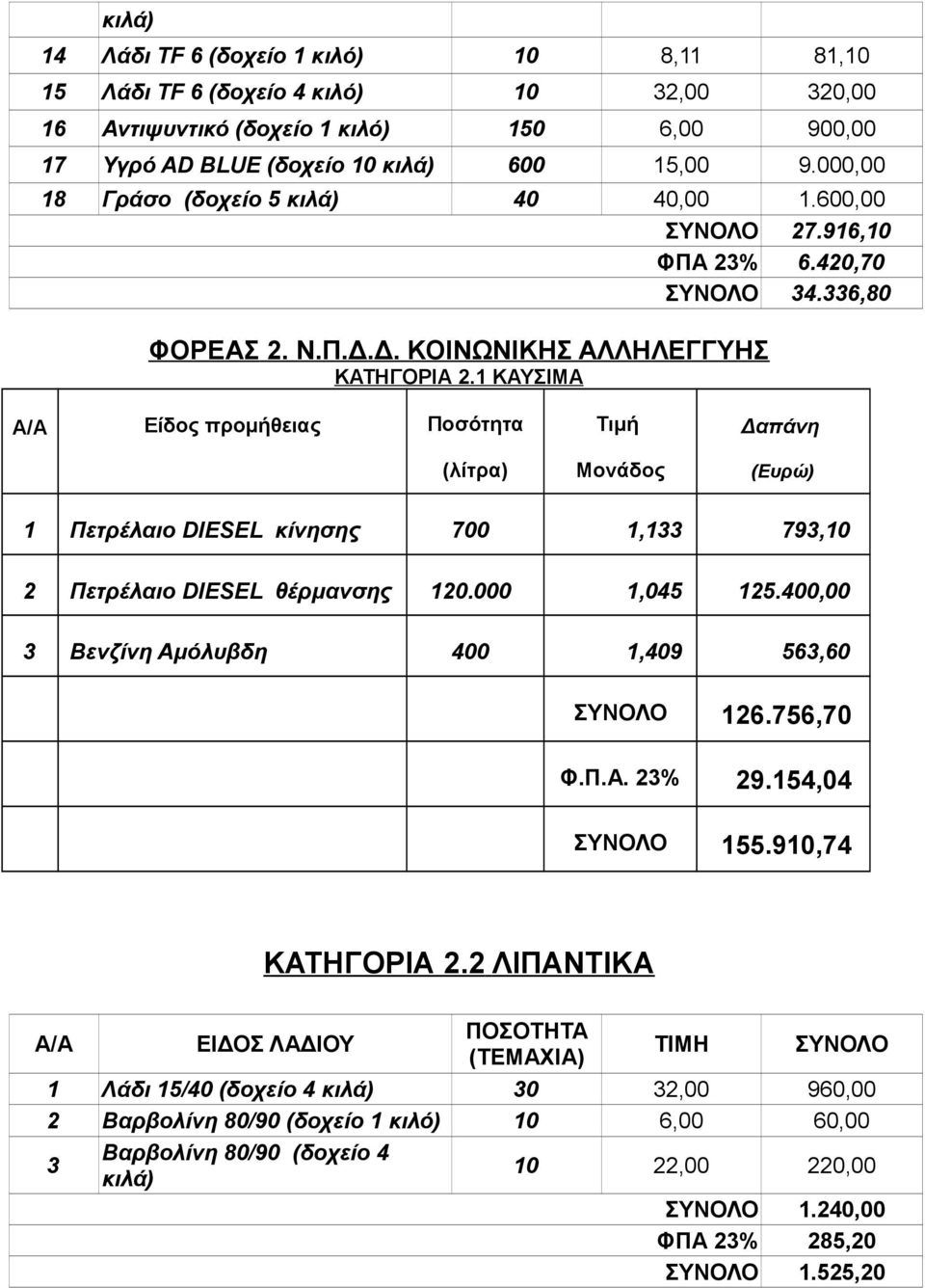 1 ΚΑΥΣΙΜΑ Α/Α Είδος προμήθειας Ποσότητα (λίτρα) Τιμή Μονάδος Δαπάνη (Ευρώ) 1 Πετρέλαιο DIESEL κίνησης 700 1,133 793,10 2 Πετρέλαιο DIESEL θέρμανσης 120.000 1,045 125.