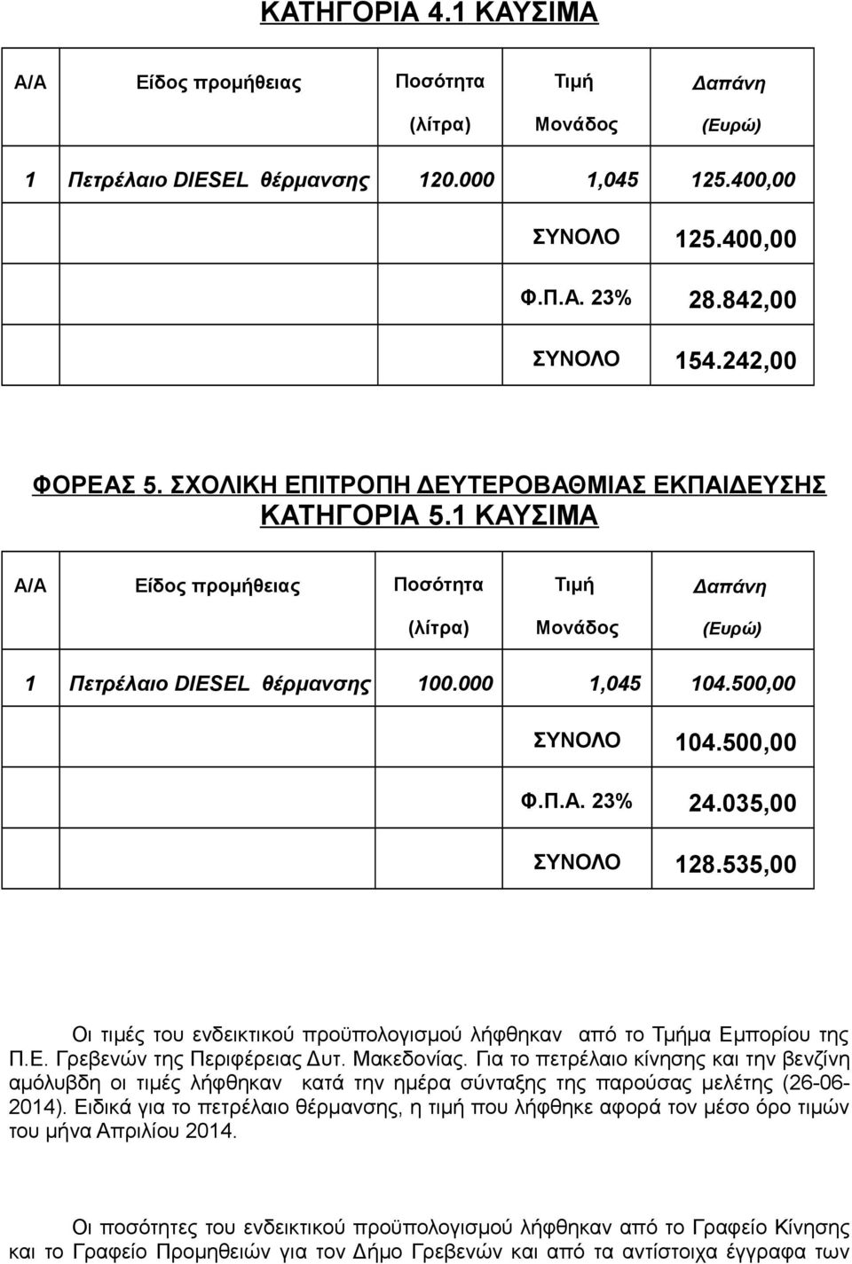 500,00 ΣΥΝΟΛΟ 104.500,00 Φ.Π.Α. 23% 24.035,00 ΣΥΝΟΛΟ 128.535,00 Οι τιμές του ενδεικτικού προϋπολογισμού λήφθηκαν από το Τμήμα Εμπορίου της Π.Ε. Γρεβενών της Περιφέρειας Δυτ. Μακεδονίας.