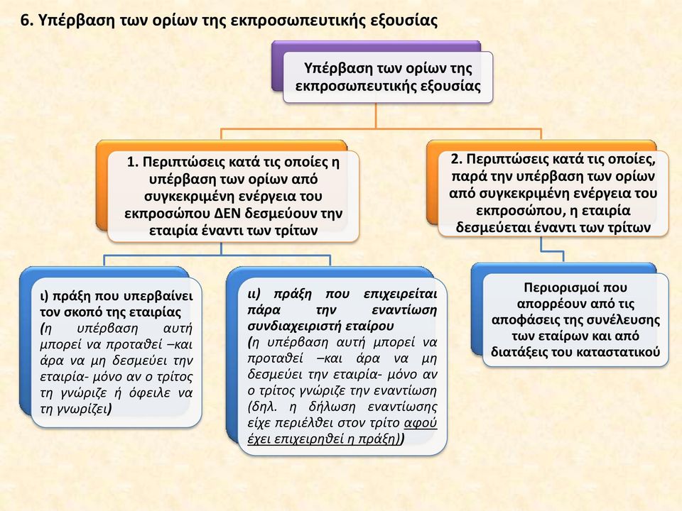 Περιπτώσεις κατά τις οποίες, παρά την υπέρβαση των ορίων από συγκεκριμένη ενέργεια του εκπροσώπου, η εταιρία δεσμεύεται έναντι των τρίτων ι) πράξη που υπερβαίνει τον σκοπό της εταιρίας (η υπέρβαση