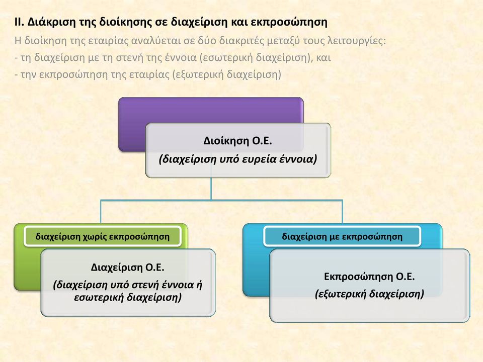 (εξωτερική διαχείριση) Διοίκηση Ο.Ε.