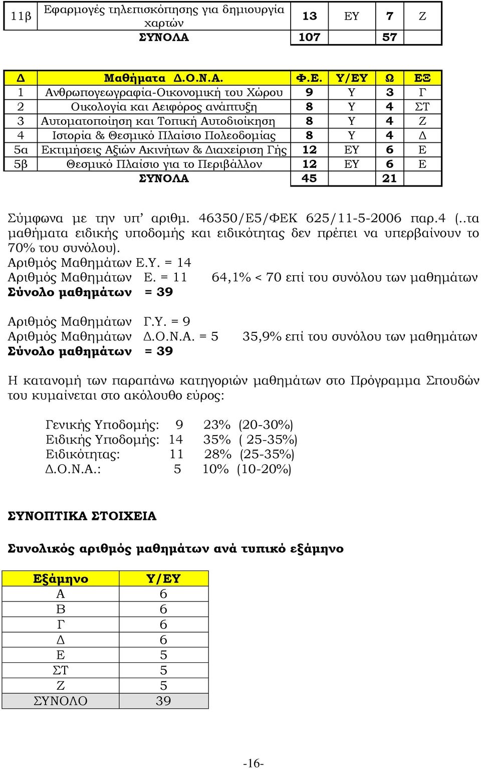 7 Ζ ΣΥΝΟΛΑ 107 57 Δ Μαθήματα Δ.Ο.Ν.Α. Φ.Ε.