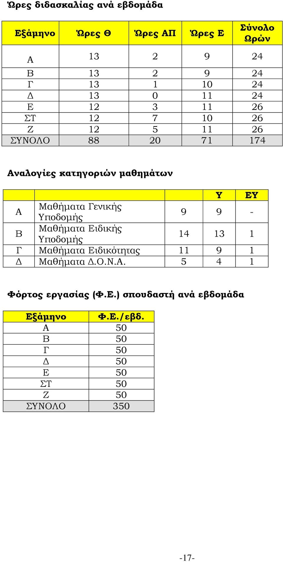 Γενικής Υποδομής 9 9 - Β Μαθήματα Ειδικής Υποδομής 14 13 1 Γ Μαθήματα Ειδικότητας 11 9 1 Δ Μαθήματα Δ.Ο.Ν.Α.