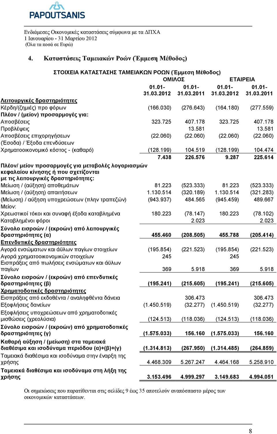 060) (22.060) (22.060) (Έσοδα) / Έξοδα επενδύσεων Χρηµατοοικονοµικό κόστος - (καθαρό) (128.199) 104.519 (128.199) 104.474 7.438 226.576 9.287 225.