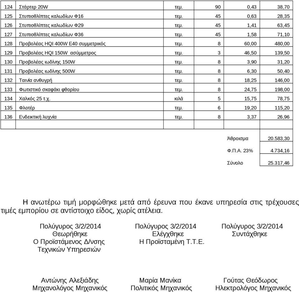 8 3,90 31,20 131 Προβολέας ιωδίνης 500W τεμ. 8 6,30 50,40 132 Ταινία ανθυγρή τεμ. 8 18,25 146,00 133 Φωτιστικό σκαφάκι φθορίου τεμ. 8 24,75 198,00 134 Χαλκός 25 τ.χ. κιλά 5 15,75 78,75 135 Φλοτέρ τεμ.