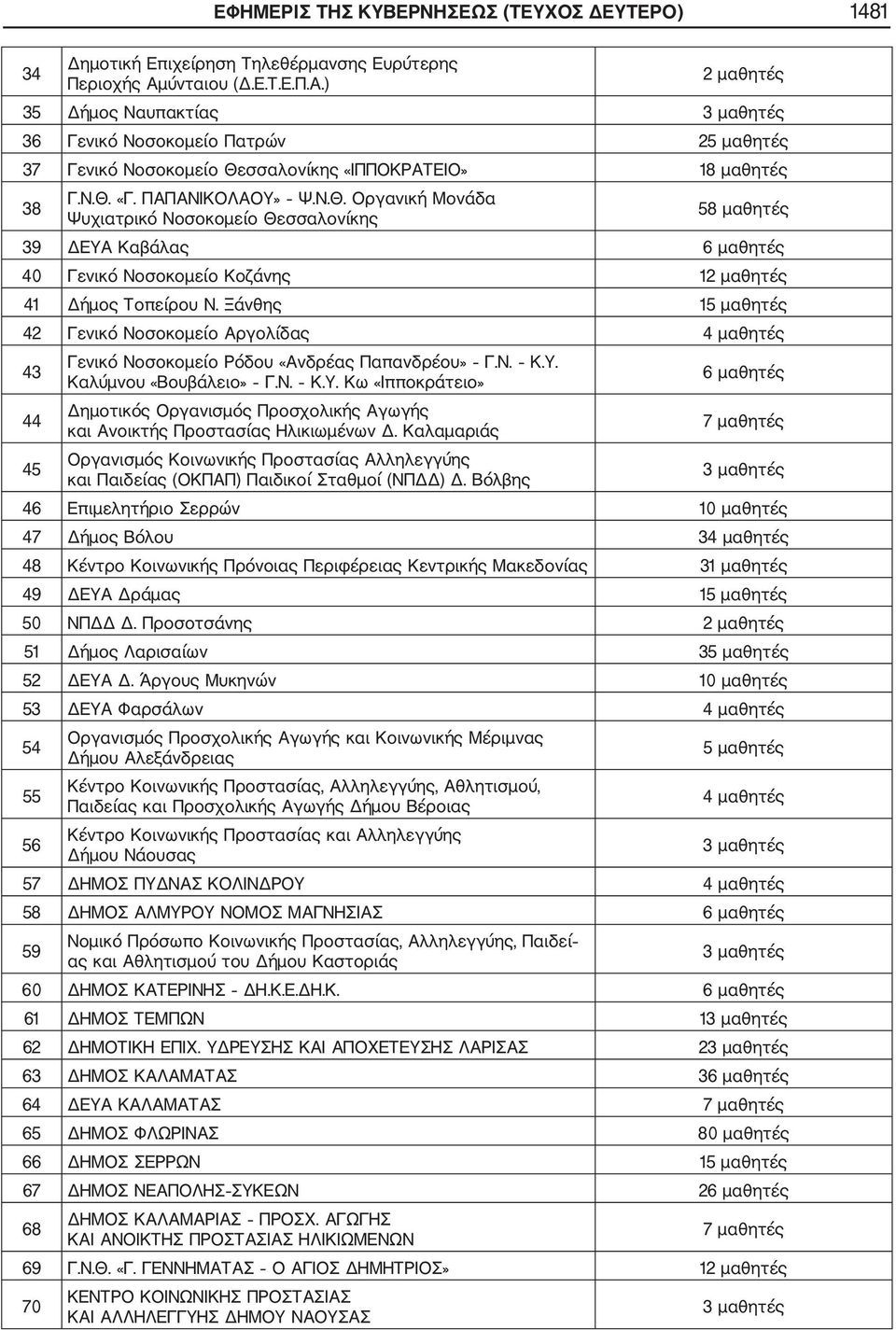 σσαλονίκης «ΙΠΠΟΚΡΑΤΕΙΟ» 18 μαθητές 38 Γ.Ν.Θ. «Γ. ΠΑΠΑΝΙΚΟΛΑΟΥ» Ψ.Ν.Θ. Οργανική Μονάδα Ψυχιατρικό Νοσοκομείο Θεσσαλονίκης 58 μαθητές 39 ΔΕΥΑ Καβάλας 6 μαθητές 40 Γενικό Νοσοκομείο Κοζάνης 12 μαθητές 41 Δήμος Τοπείρου Ν.