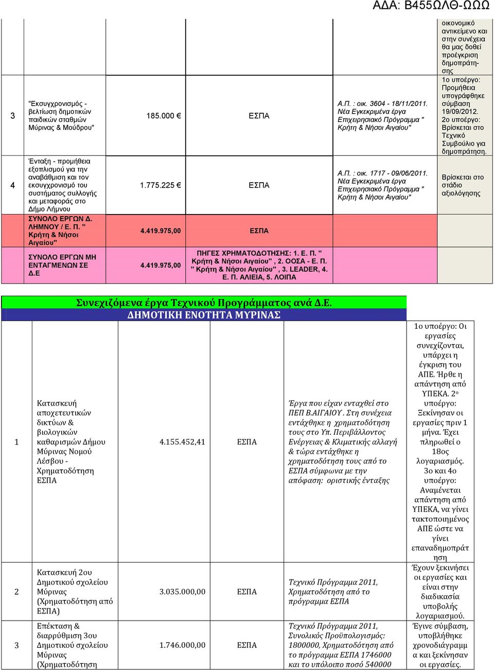 LEADER, 4. Ε. Π. ΑΛΙΕΙΑ, 5. ΛΟΙΠΑ Α.Π. : οικ. 3604-8//0. Νέα Εγκεκριμένα έργα Επιχειρησιακό " Α.Π. : οικ. 77-09/06/0.