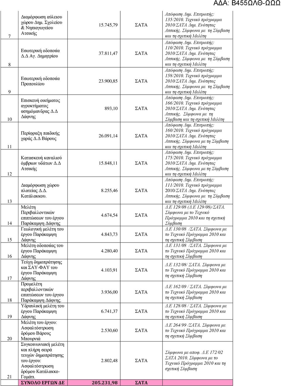 848, ΣΑΤΑ 8.55,46 ΣΑΤΑ Μελέτη Περιβαλλοντικών επιπτώσεων του έργου Παράκαμψη Δάφνης 4.674,54 ΣΑΤΑ Γεωλογική μελέτη του έργου Παράκαμψη 4.843,73 ΣΑΤΑ Δάφνης Μελέτη οδοποιίας του έργου Παράκαμψη 4.